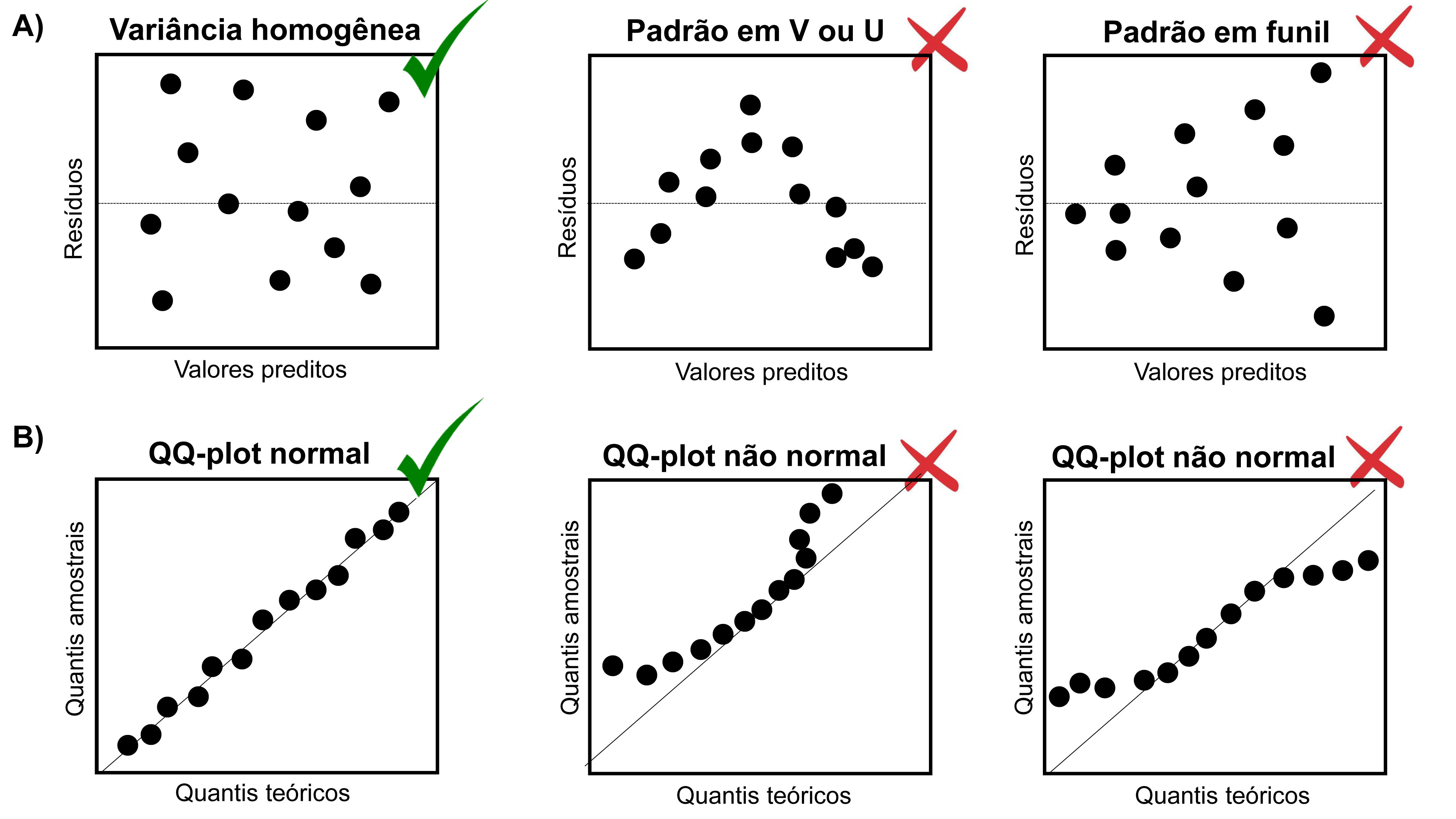 Inspeção gráfica da homogeneidade da variância (A) e normalidade dos resíduos (B). Os símbolos verdes indicam que os gráficos em que os resíduos apresentam distribuição homogênea e normal, enquanto os símbolos vermelhos indicam os gráficos em que os resíduos violam as premissas do teste.