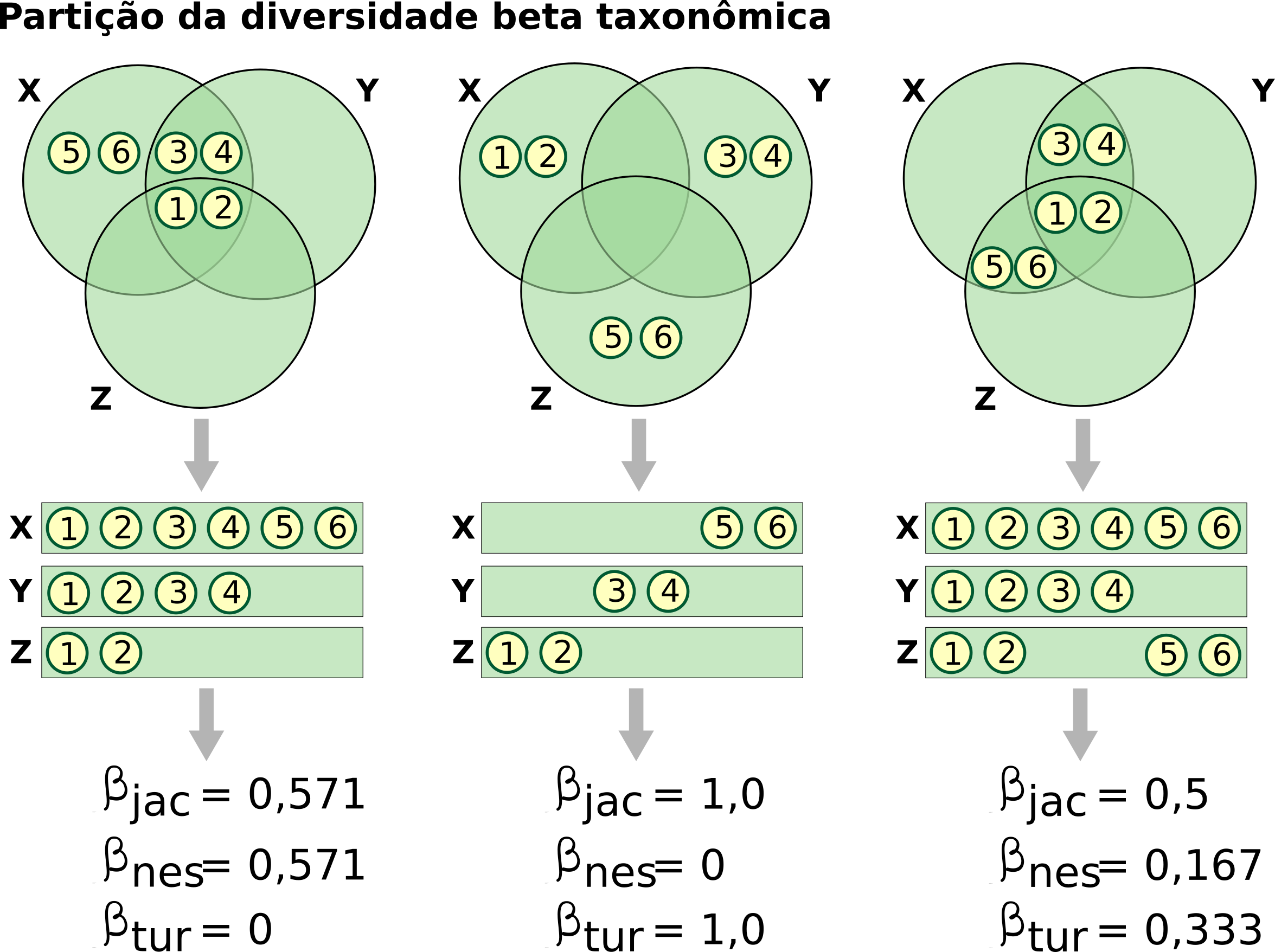 Partição da diversidade beta taxonômica. Os três cenários apresentados representam a diversidade beta explicada somente por substituição, aninhamento e uma combinação dos dois.