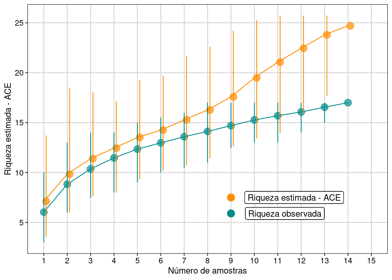 Resultados com intervalo de confiança de 95% para o estimador ACE.