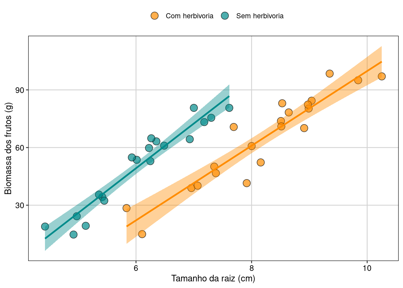 Gráfico de caixa mostrando o resultado da ANCOVA.