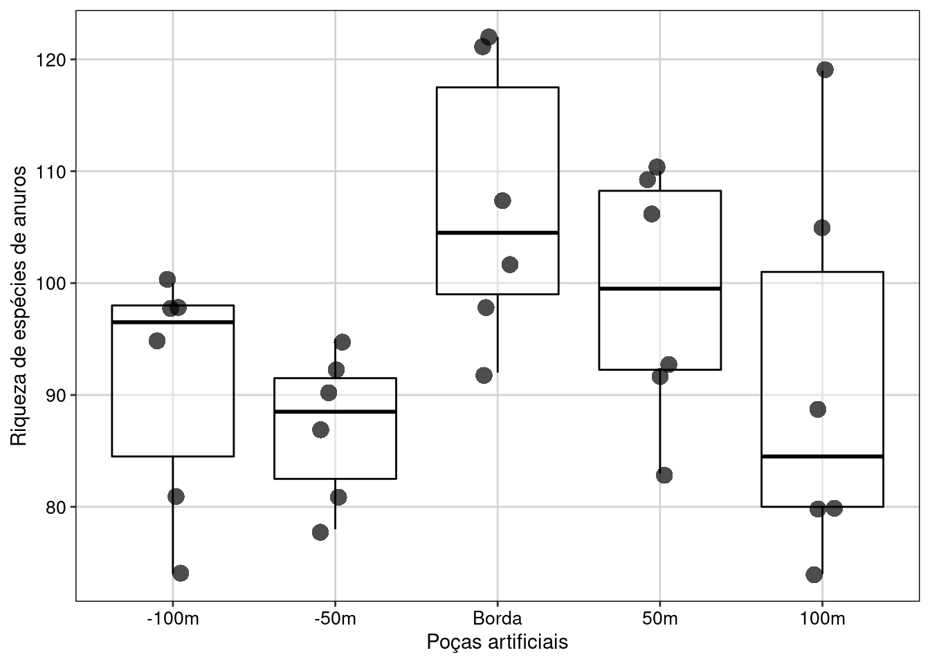 Gráfico de caixa mostrando o resultado da ANOVA de blocos aleatorizados.