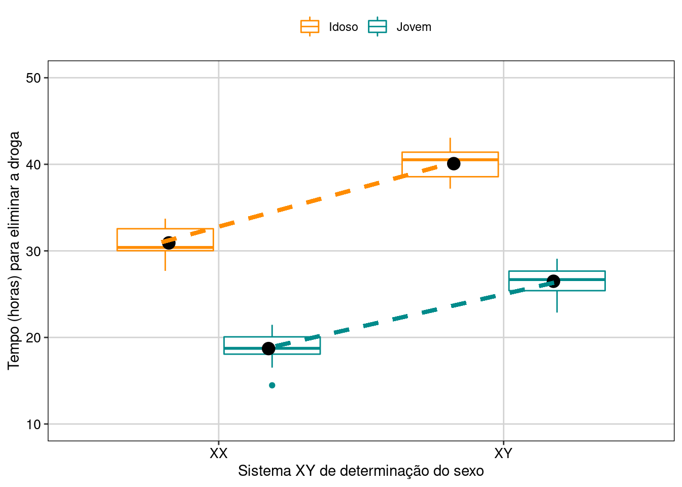 Gráfico de caixa mostrando o resultado da ANOVA fatorial.