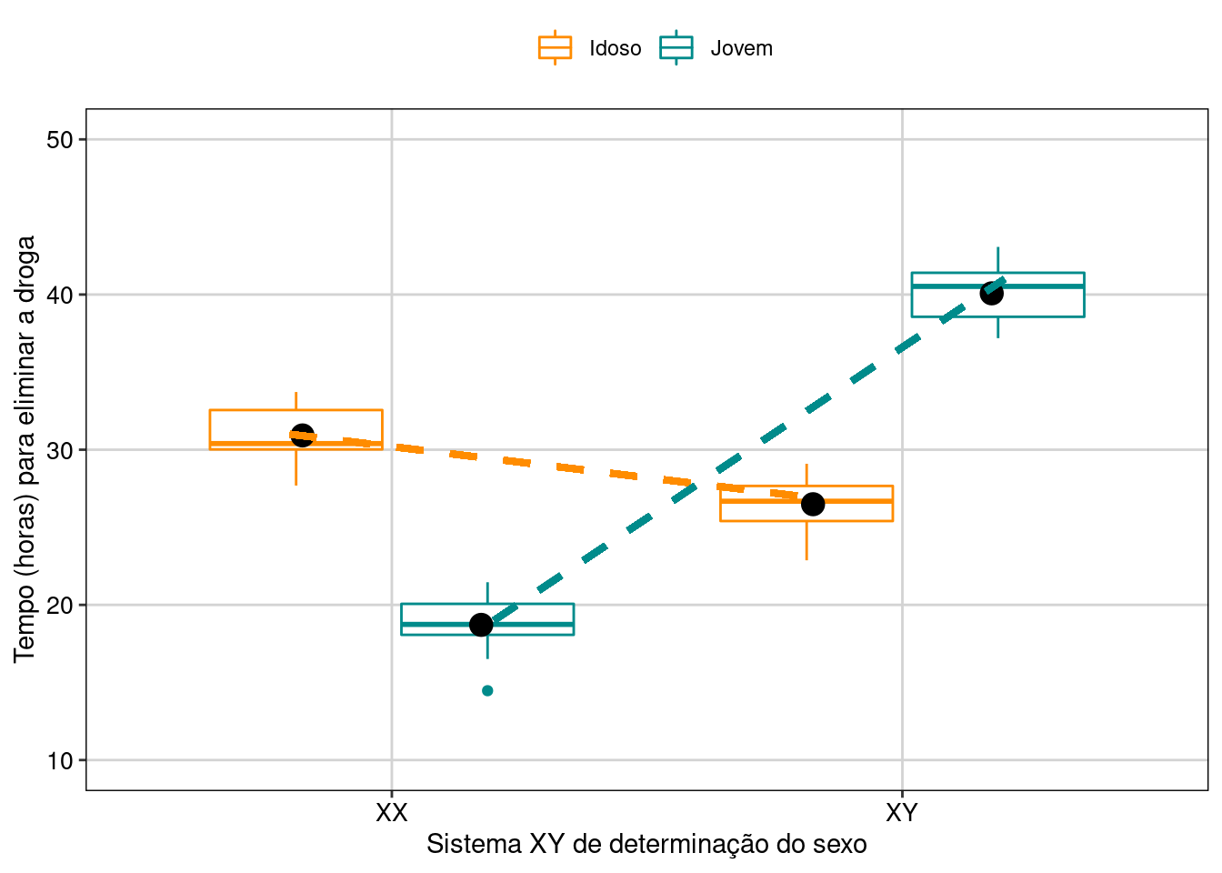 Gráfico de caixa mostrando o resultado da ANOVA fatorial com interação.