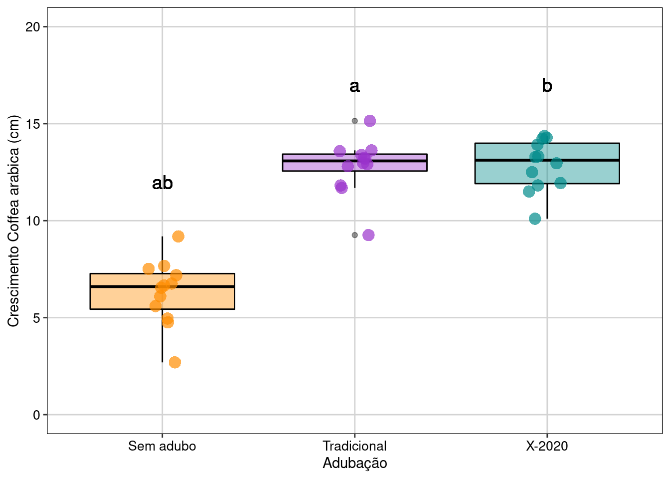 Gráfico de caixa mostrando o resultado da ANOVA de um fator.