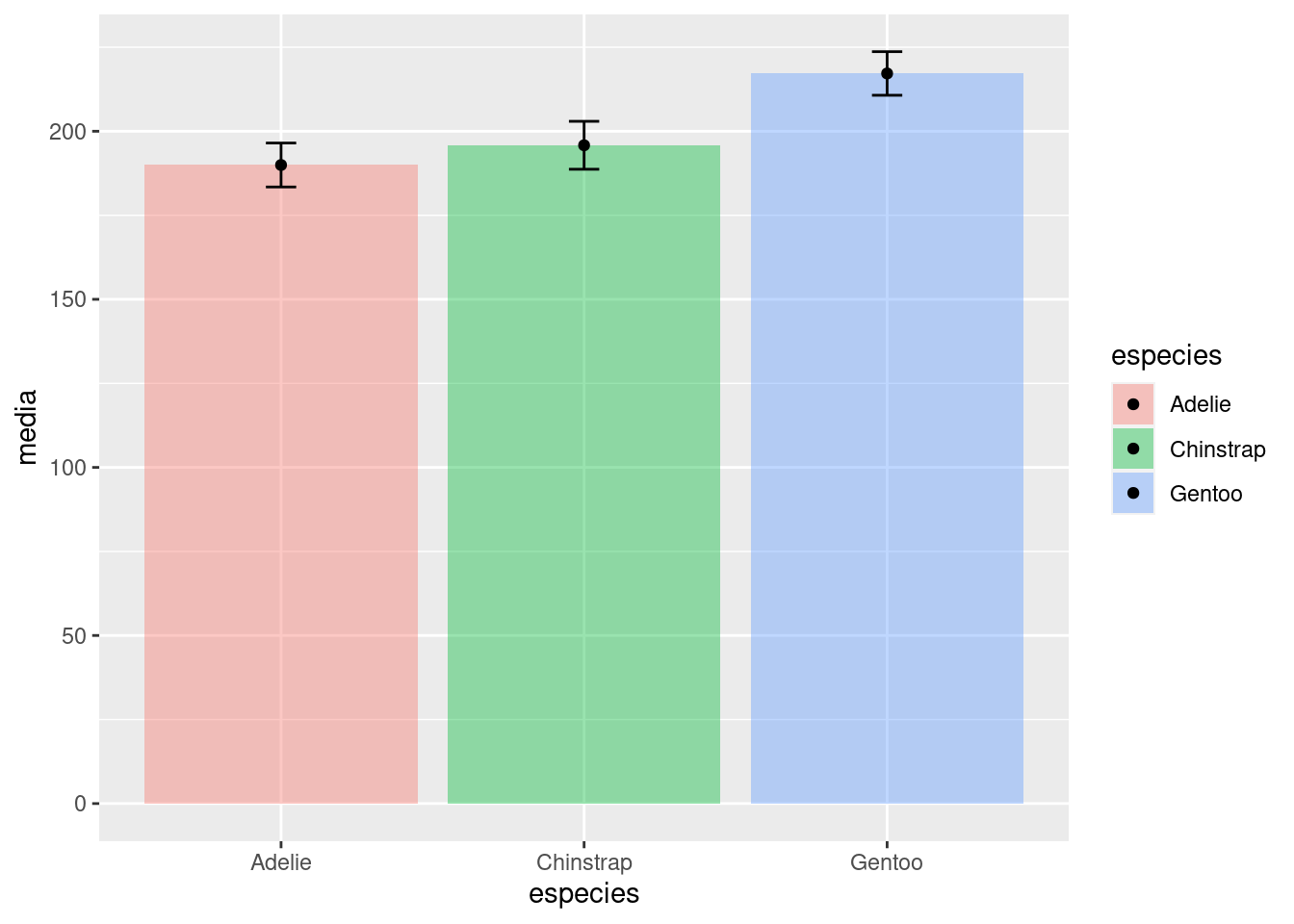 Gráfico de barras indicando os valores médios e o desvio padrão da variável `comprimento_nadadeira` para cada espécie de pinguim.