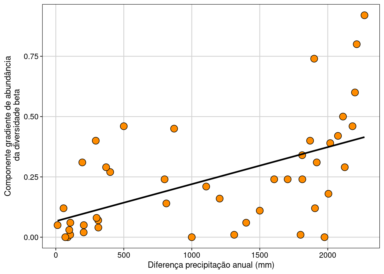 Relação entre o componente variação gradiente da diversidade beta e a diferença da precipitação.