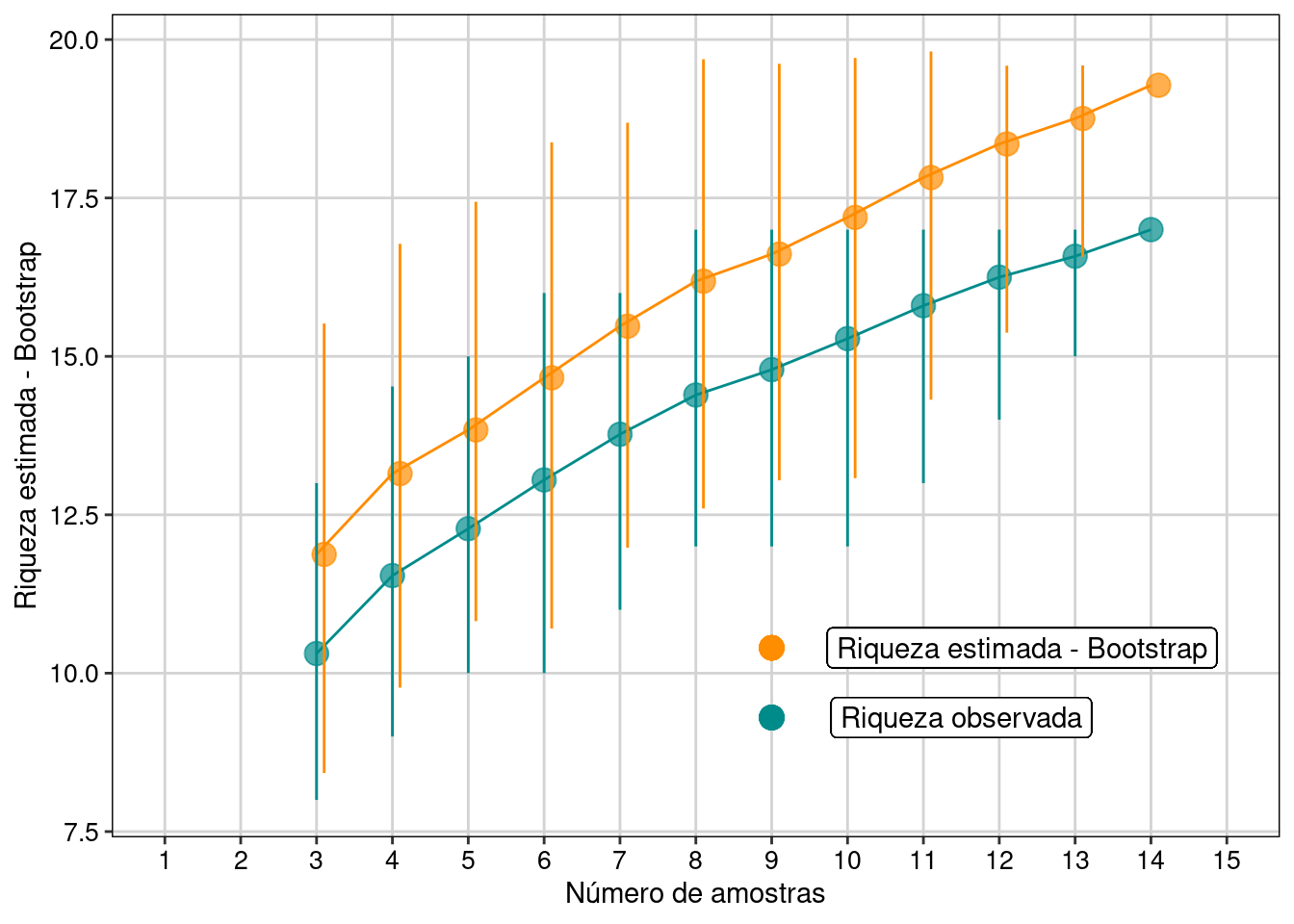 Resultados com intervalo de confiança de 95% para o estimador Bootstrap.