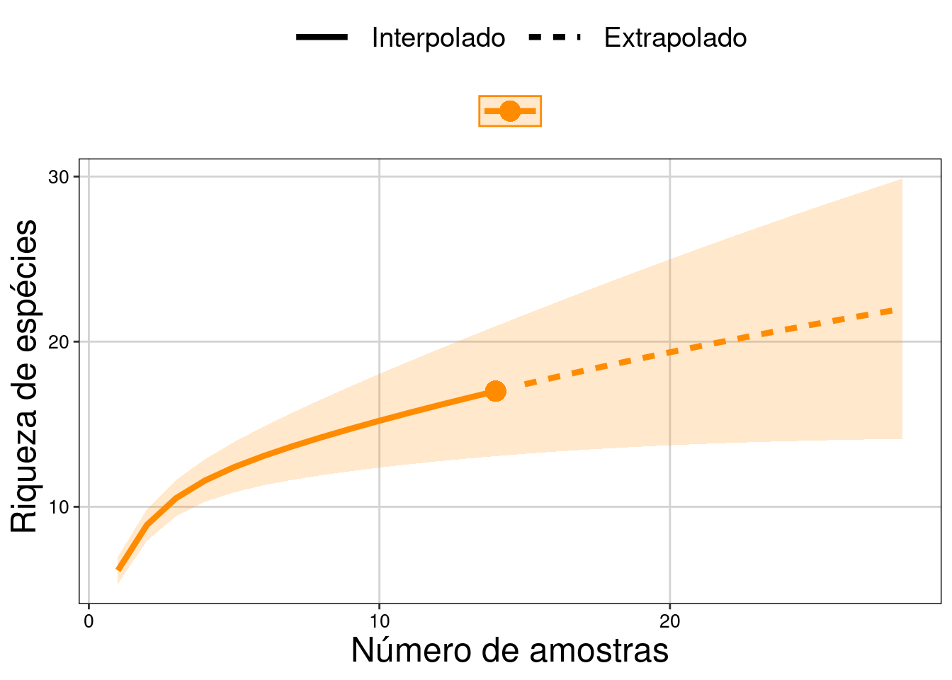 Resultados com intervalo de confiança de 95% para extrapolação da riqueza.