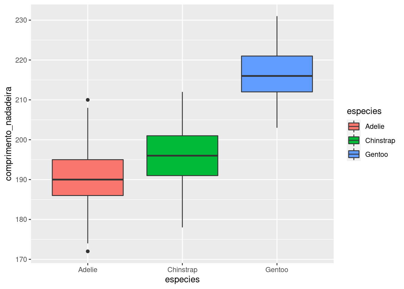 Gráfico de caixa para a variável `comprimento_nadadeira` para cada espécie de pinguim, com preenchimentos diferentes.