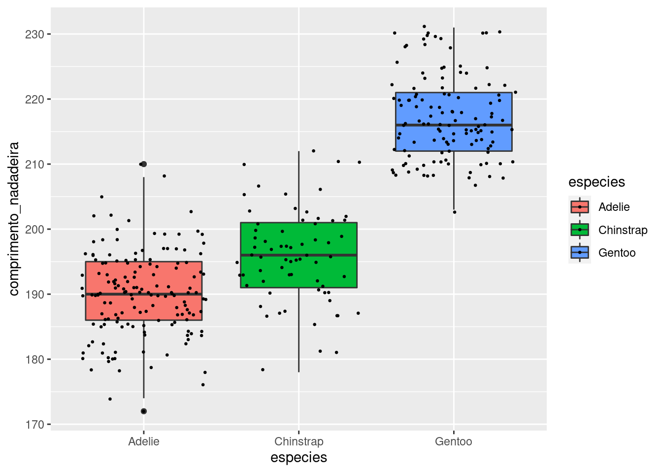 Gráfico de caixa para a variável `comprimento_nadadeira` para cada espécie de penguim, com distribuição dos dados.