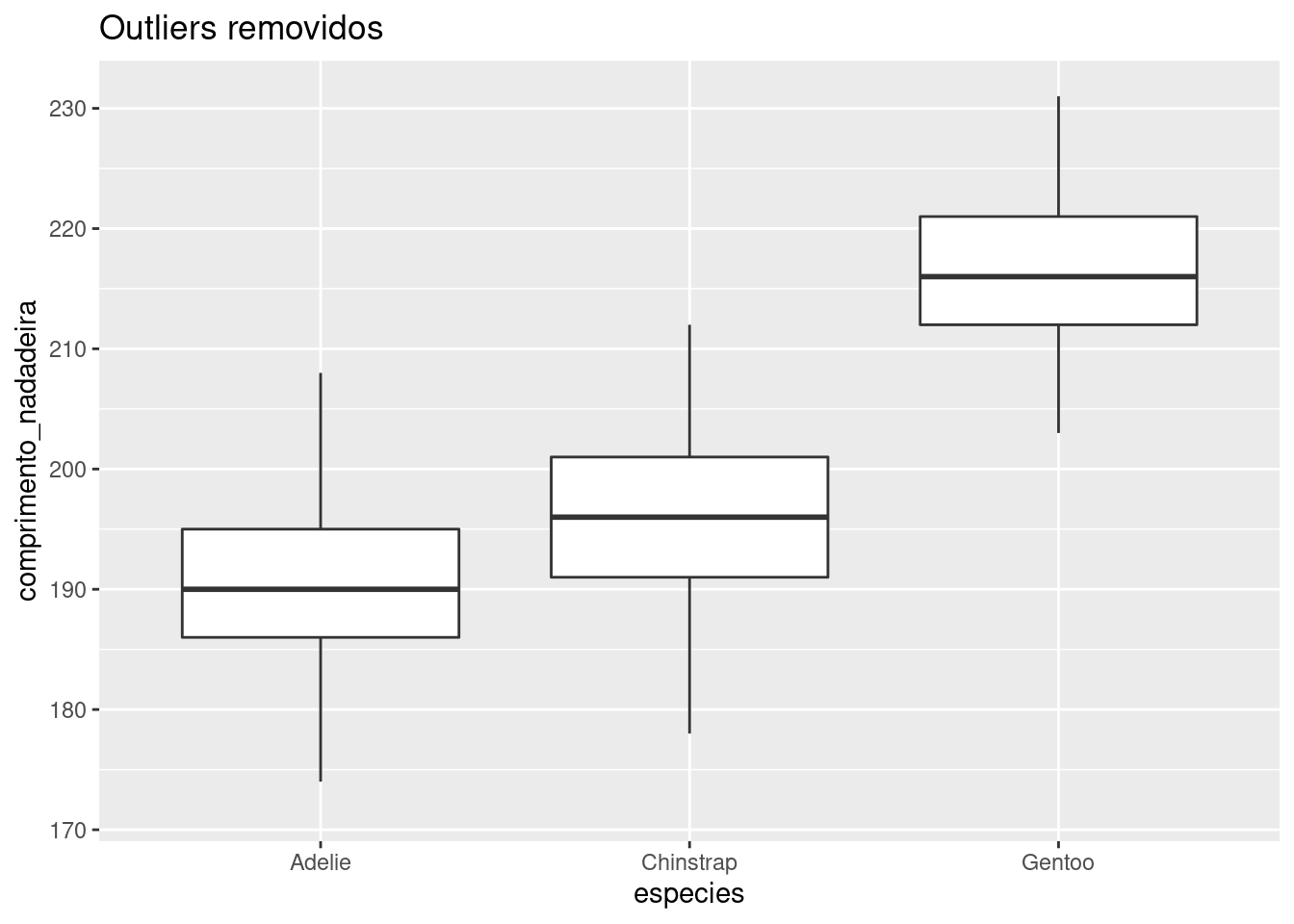 Gráfico de caixa para a variável `comprimento_nadadeira` para cada espécie de pinguim, destacando e removendo os outliers.