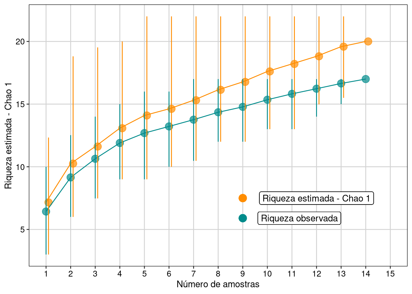 Resultados com intervalo de confiança de 95% para o estimador Chao 1.