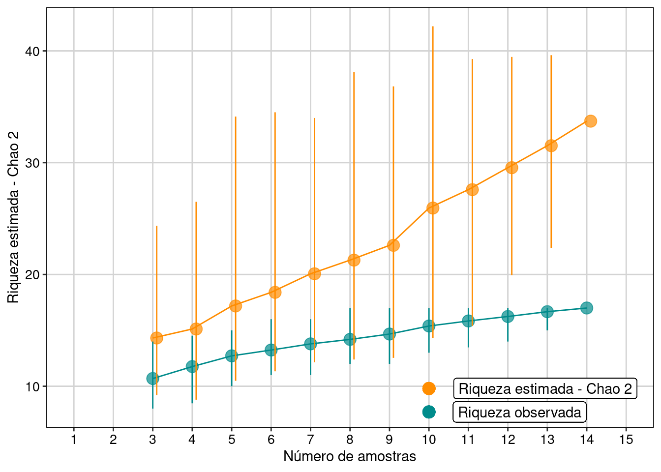 Resultados com intervalo de confiança de 95% para o estimador Chao 2.