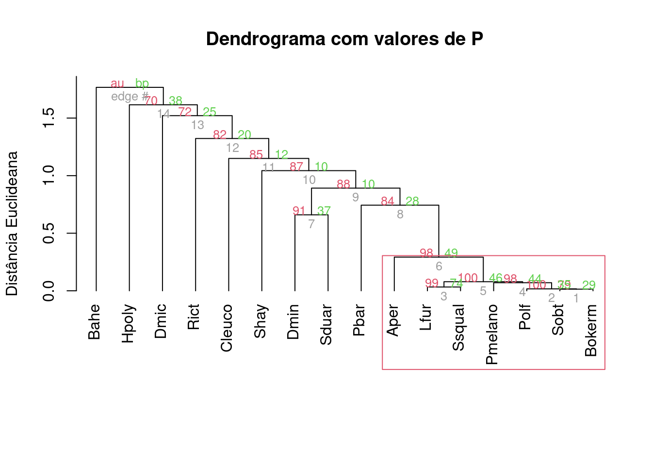 Dendrograma mostrando uma análise de agrupamento de anuros com uma linha de corte criada por bootstrap e usando distância de Chord.