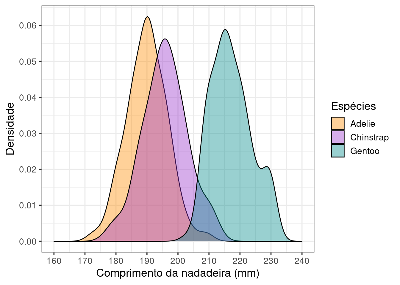 Gráfico de densidade da variável `comprimento_nadadeira` com ajustes finos.