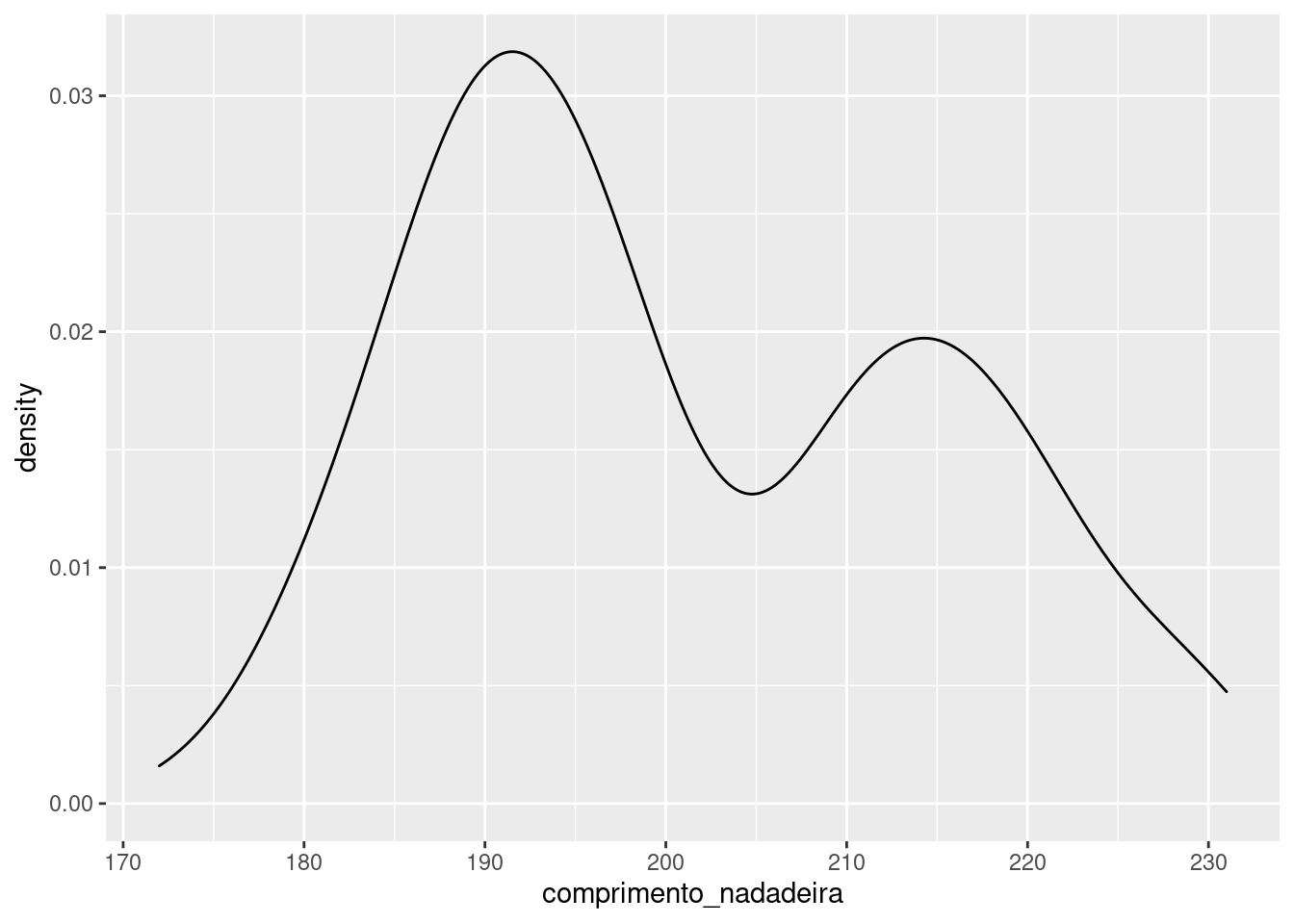 Gráfico de densidade da variável `comprimento_nadadeira`.