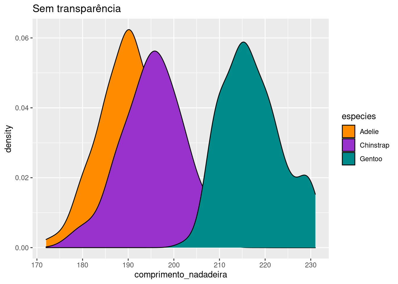 Gráfico de densidade da variável `comprimento_nadadeira` para diferentes espécies com e sem transparência.