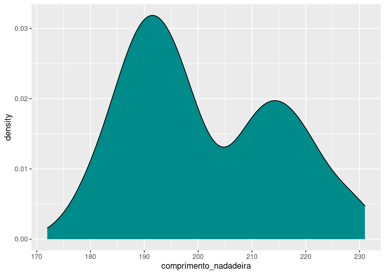 Gráfico de densidade da variável `comprimento_nadadeira` com cor e preenchimento.
