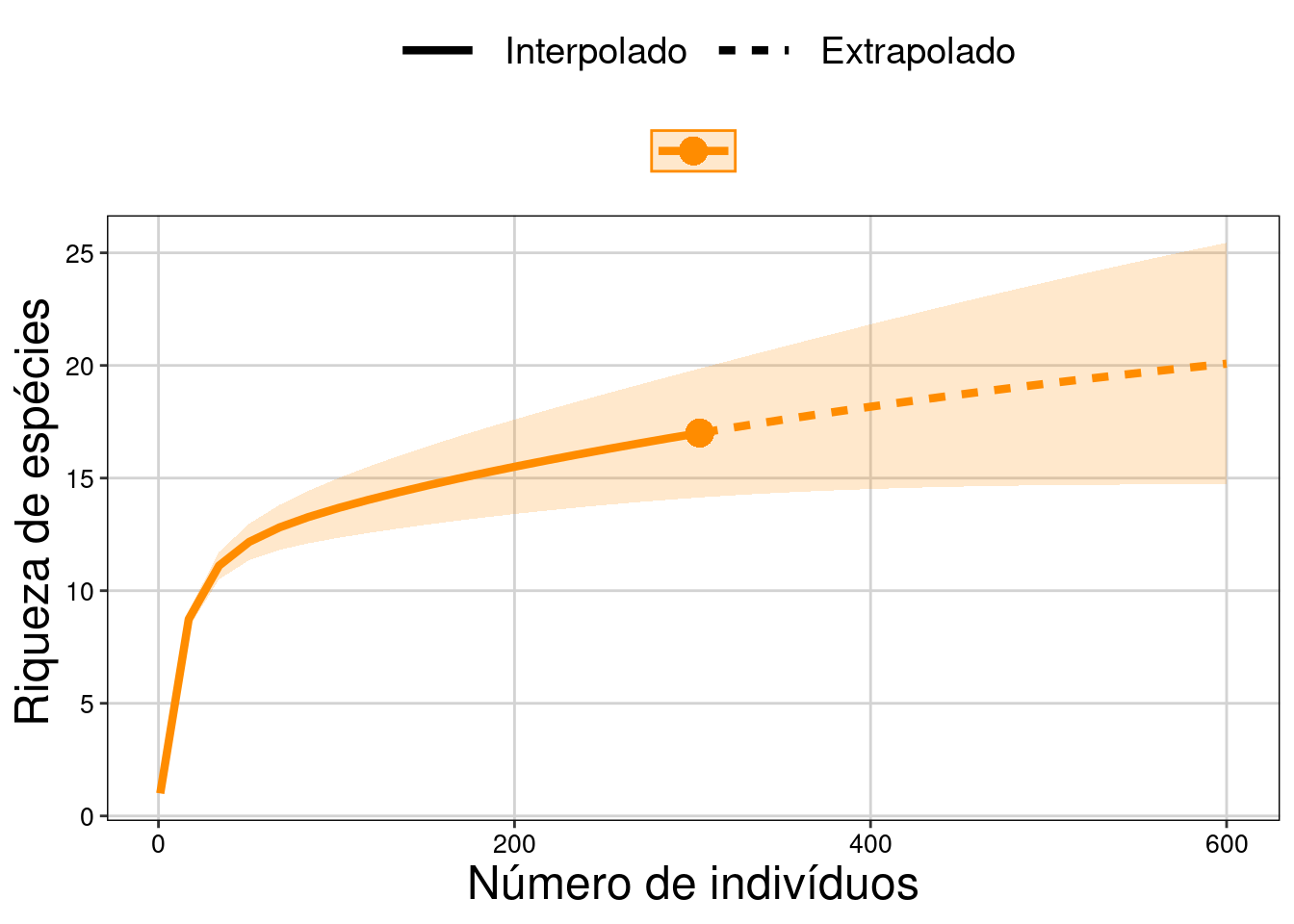 Resultados com intervalo de confiança de 95% para a extrapolação.