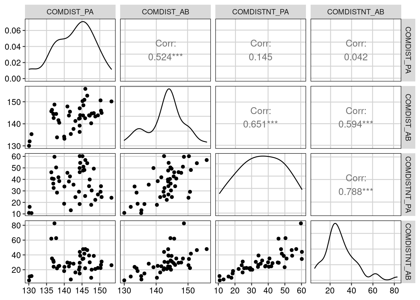 Correlação entre as métricas de divergência da diversidade beta filogenética.