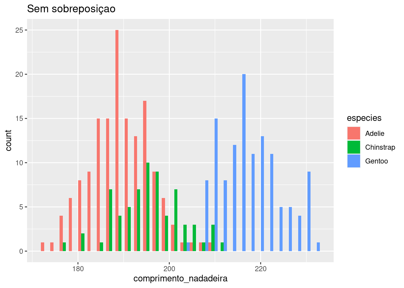 Histograma da variável `comprimento_nadadeira` para diferentes espécies com e sem sobreposição.
