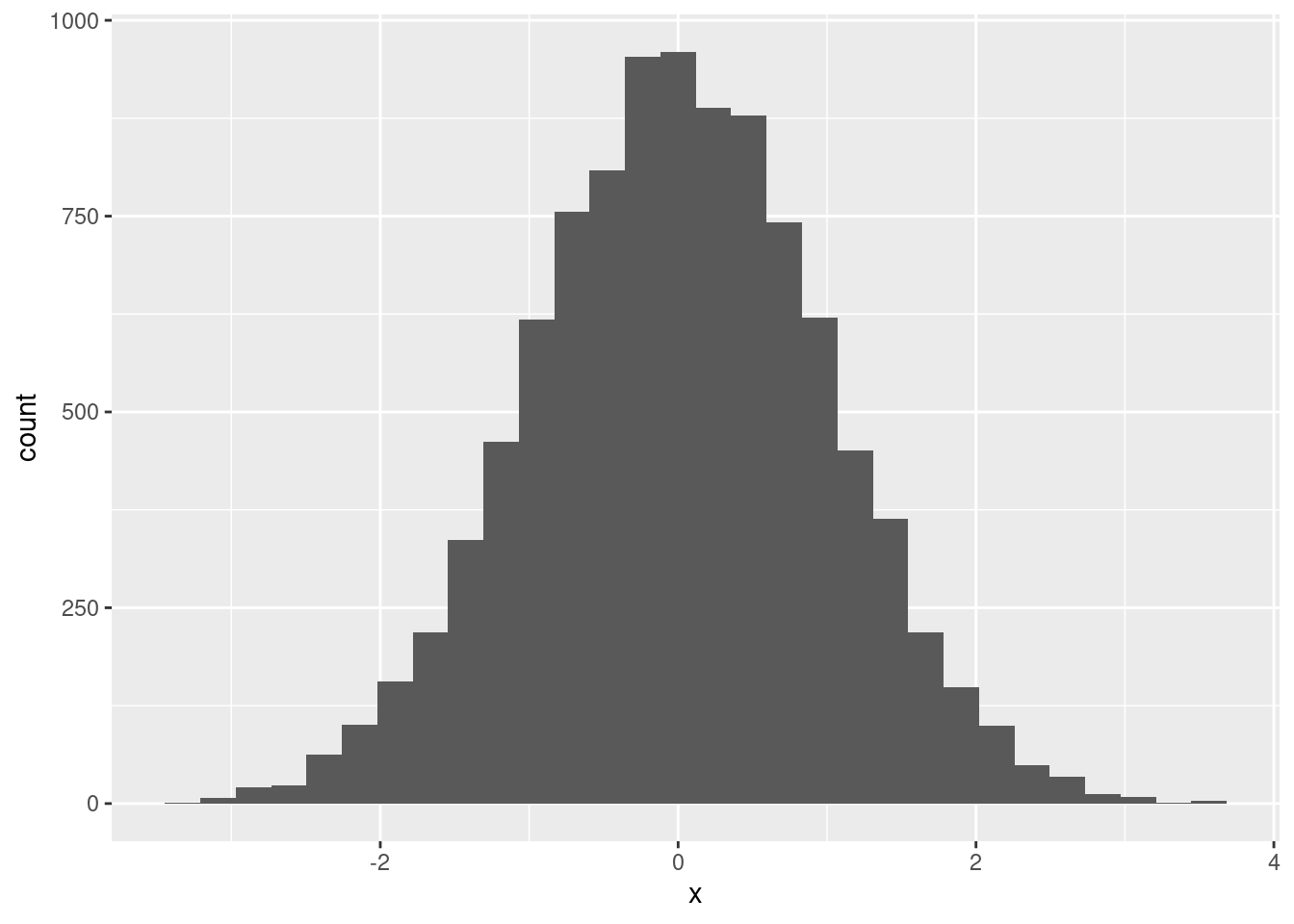 Histograma de uma distribuição normal com 10000 observações.