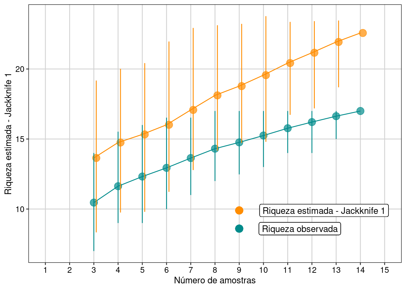 Resultados com intervalo de confiança de 95% para o estimador Jackknife 1.