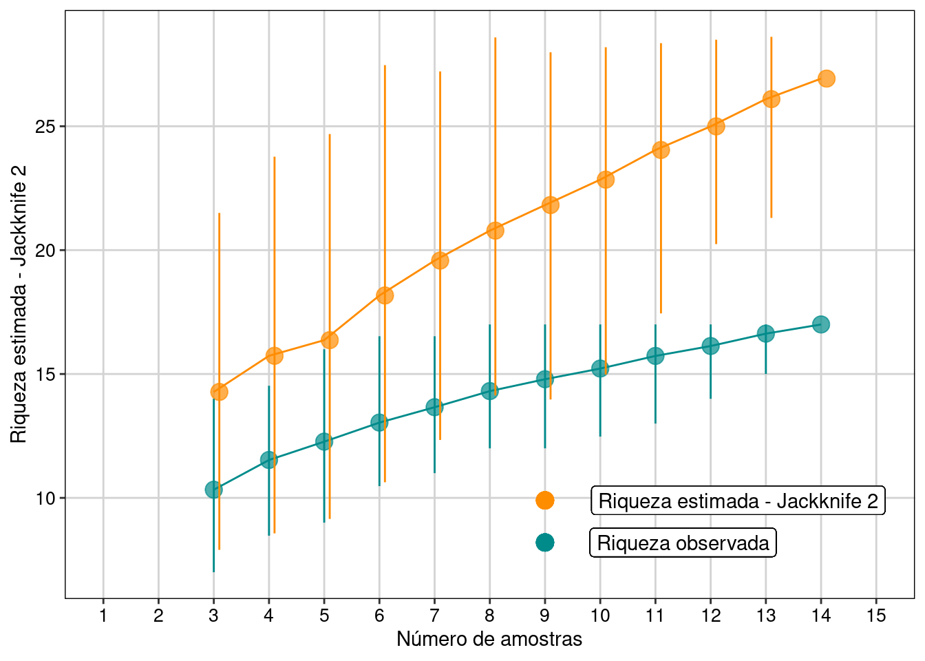 Resultados com intervalo de confiança de 95% para o estimador Jackknife 2.