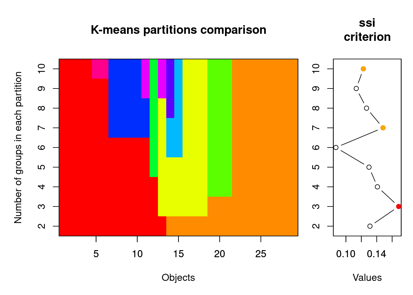 Gráficos mostrando os resultados da análise de K-Means.