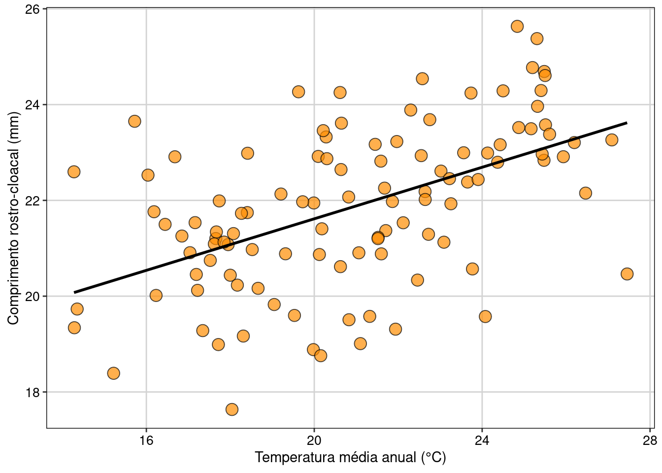 Gráfico mostrando a relação entre as variáveis e modelo linear simples, representado pela linha contínua.