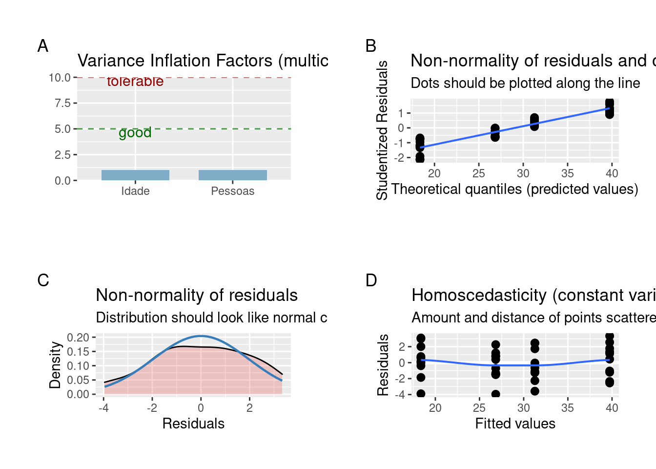 Gráficos mostrando as premissas da ANOVA fatorial.