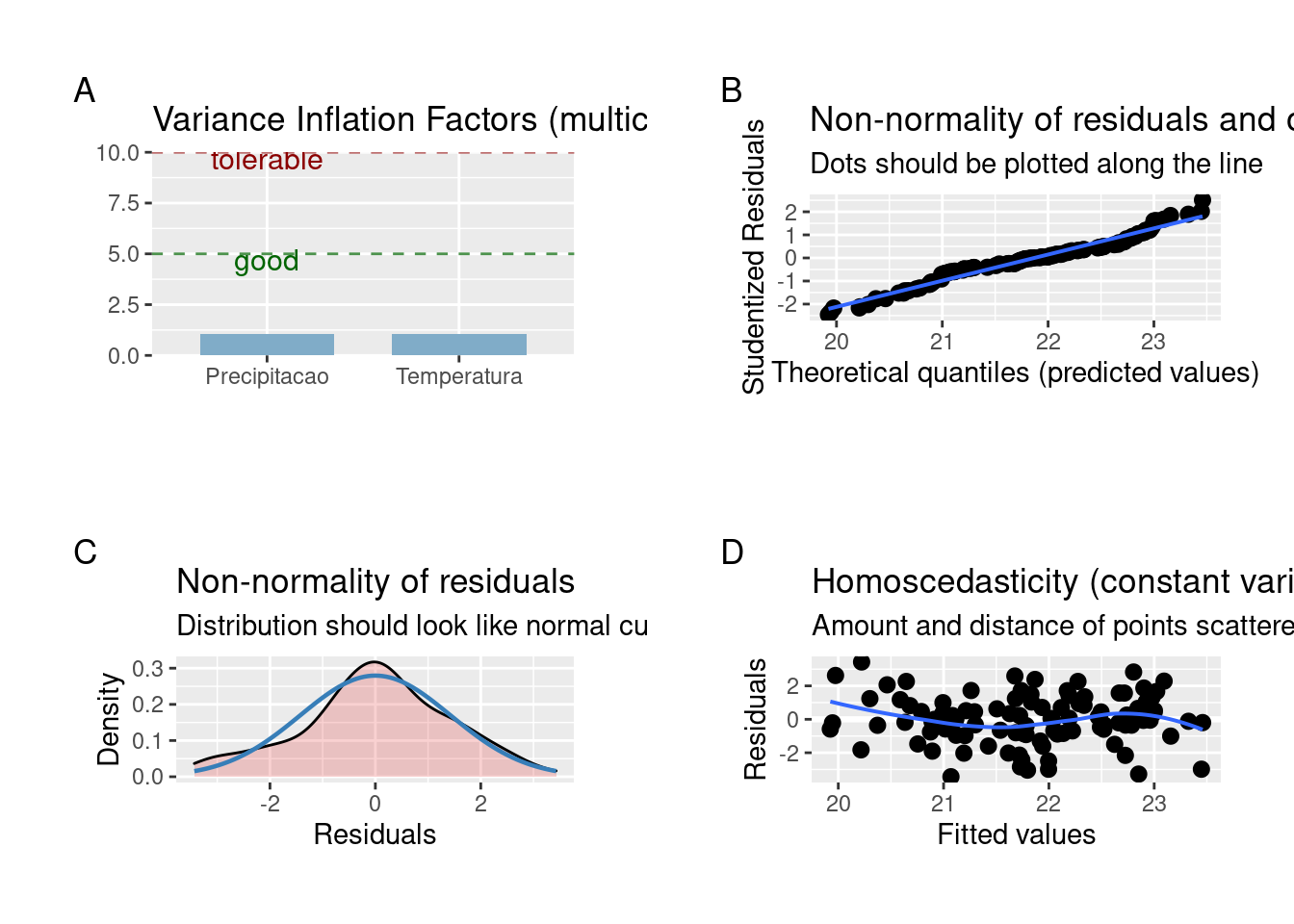 Gráficos mostrando as premissas da regressão linear múltipla.