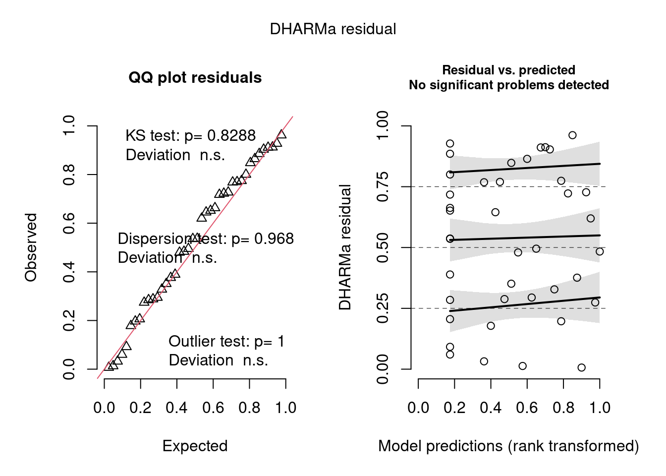Diagnose avançada dos resíduos do modelo GLM binomial Negativo.
