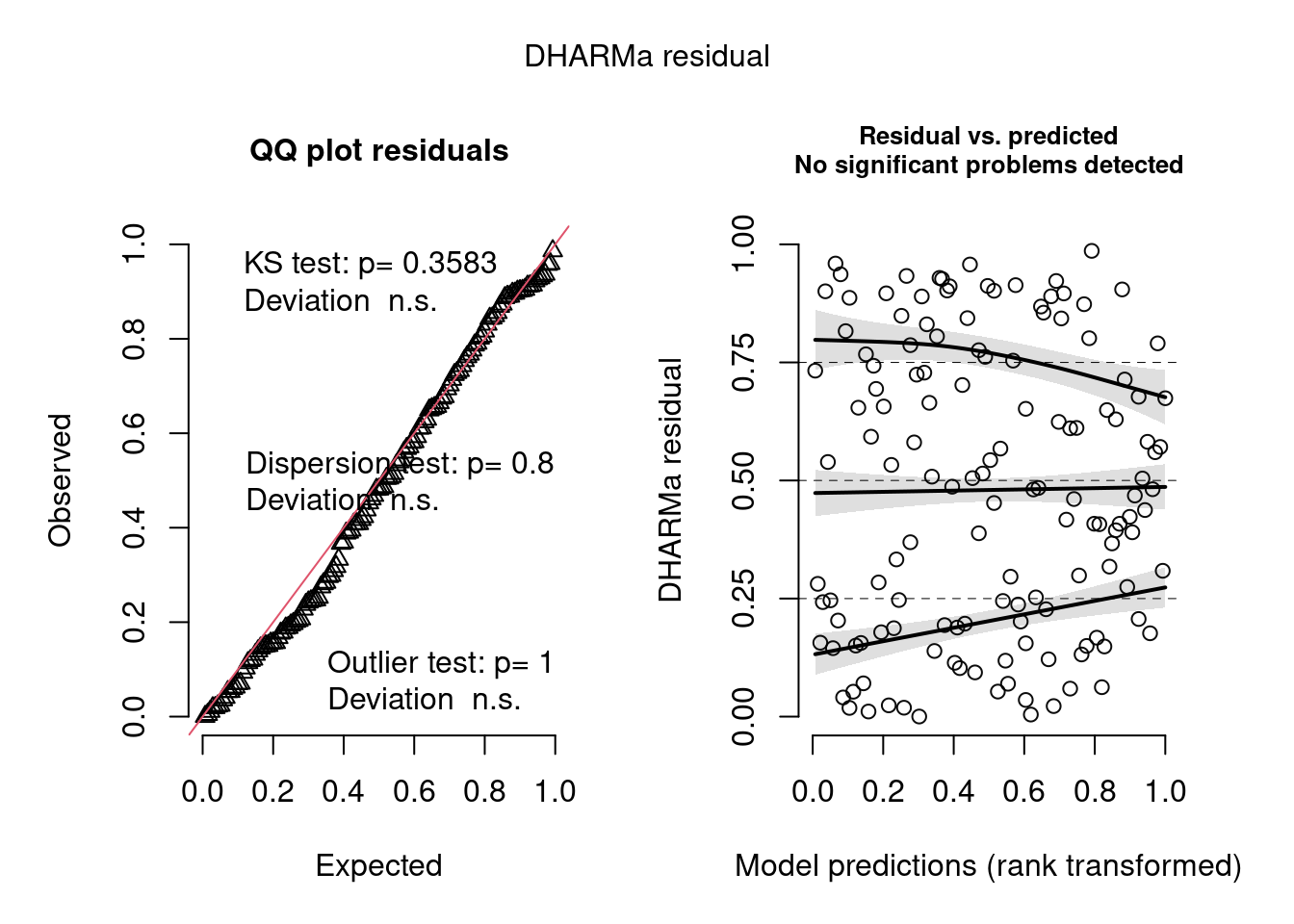 Diagnose avançada dos resíduos do modelo GLM binomial de incidência.