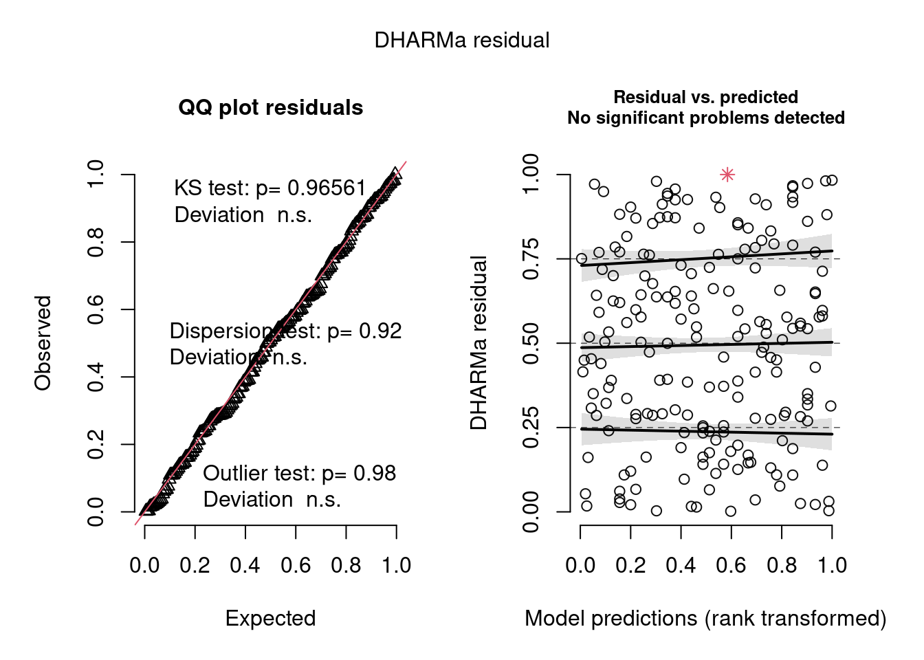 Diagnose avançada dos resíduos do modelo GLM zero-inflated negative binomial.