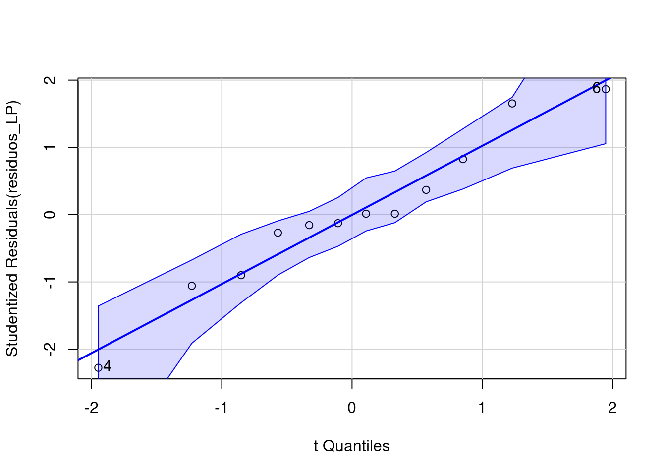Normalidade dos resíduos usando o QQ-plot.