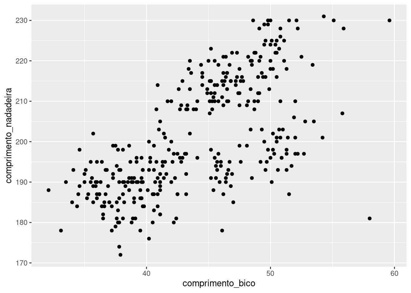 Gráfico de dispersão relacionando as variáveis `comprimento_bico` e `comprimento_nadadeira`.