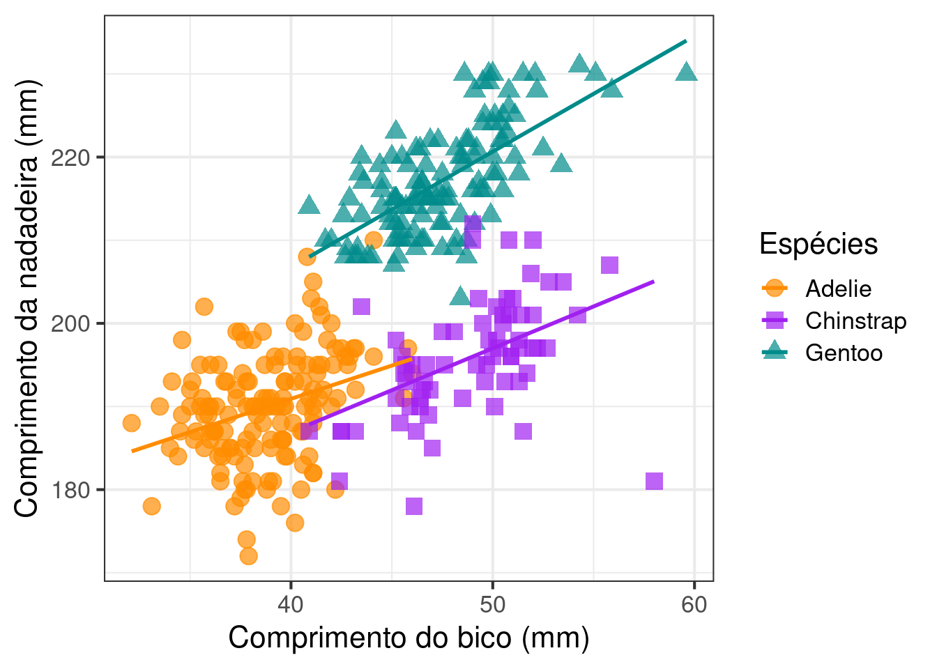 Gráfico de dispersão relacionando as variáveis `comprimento_bico` e `comprimento_nadadeira` para cada espécie de penguim, com ajustes finos.