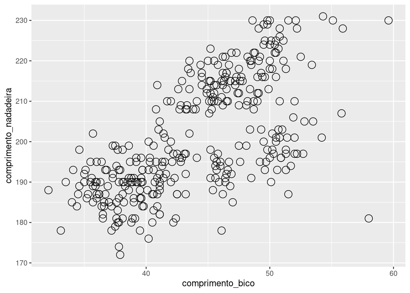 Gráfico de dispersão relacionando as variáveis `comprimento_bico` e `comprimento_nadadeira` para cada espécie de pinguim, com variações na cor e no preenchimento dos pontos.