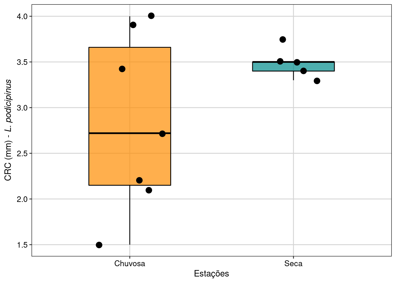 Boxplot da análise do Teste T para duas amostras independentes com variâncias diferentes.