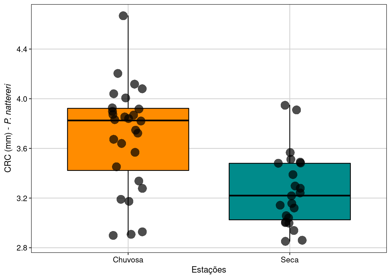 Boxplot da análise do Teste T para duas amostras com variâncias iguais.