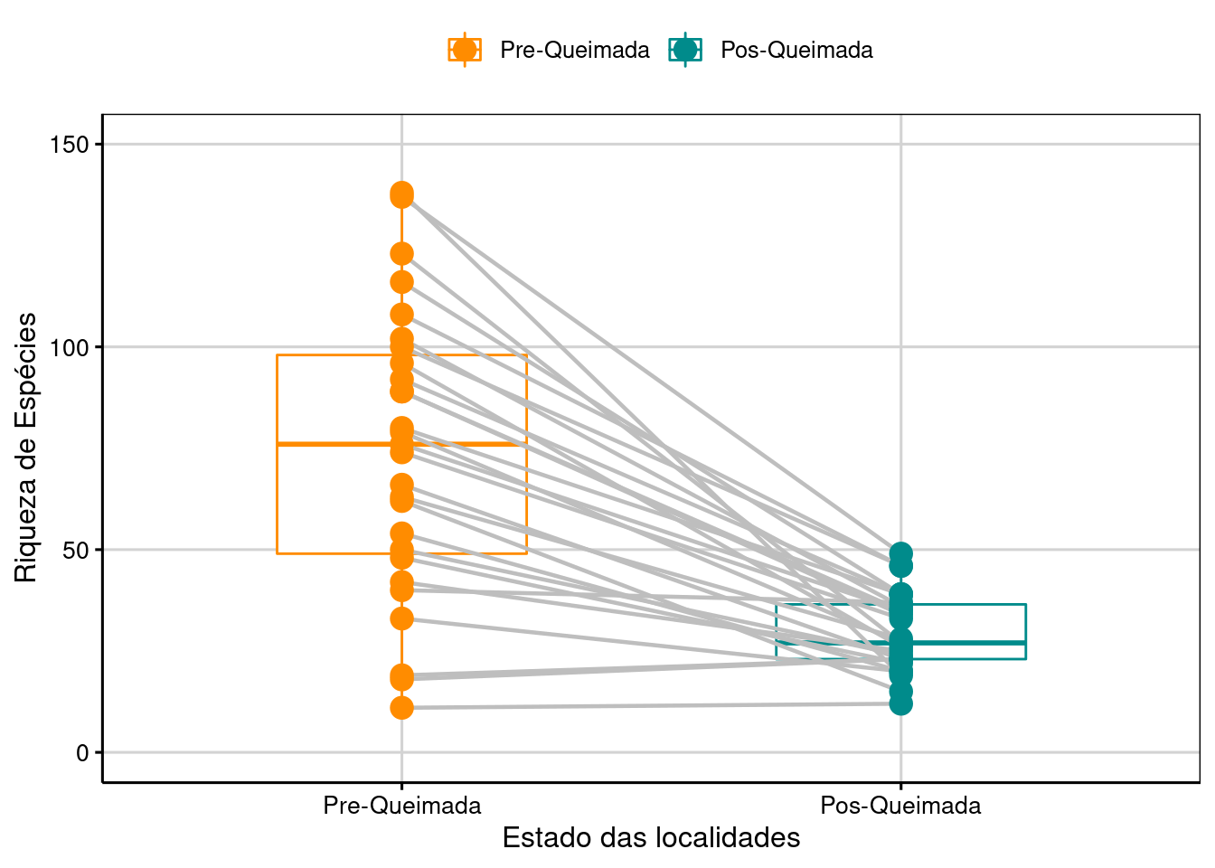 Boxplot da análise do Teste T para duas amostras pareadas.