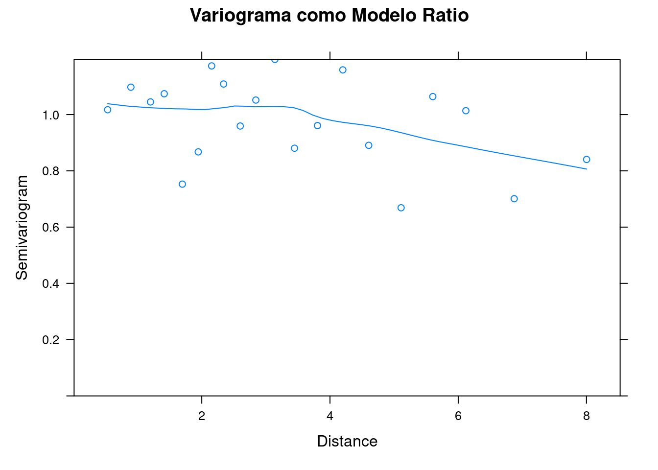 Variogramas para os resíduos do modelo GLS Normal e Ratio.