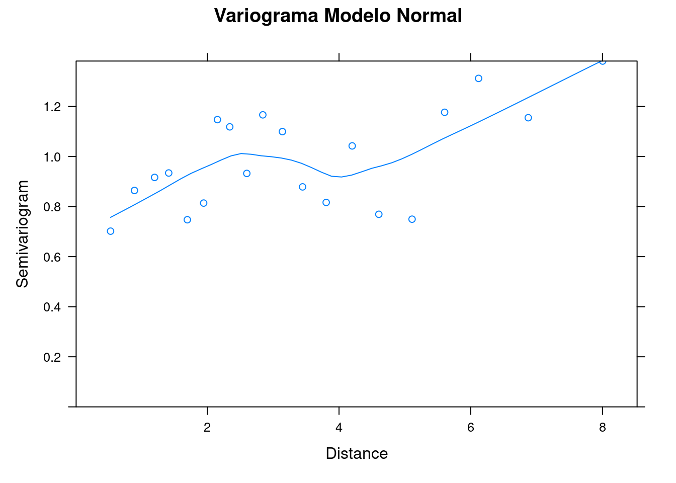 Variogramas para os resíduos do modelo GLS Normal e Ratio.
