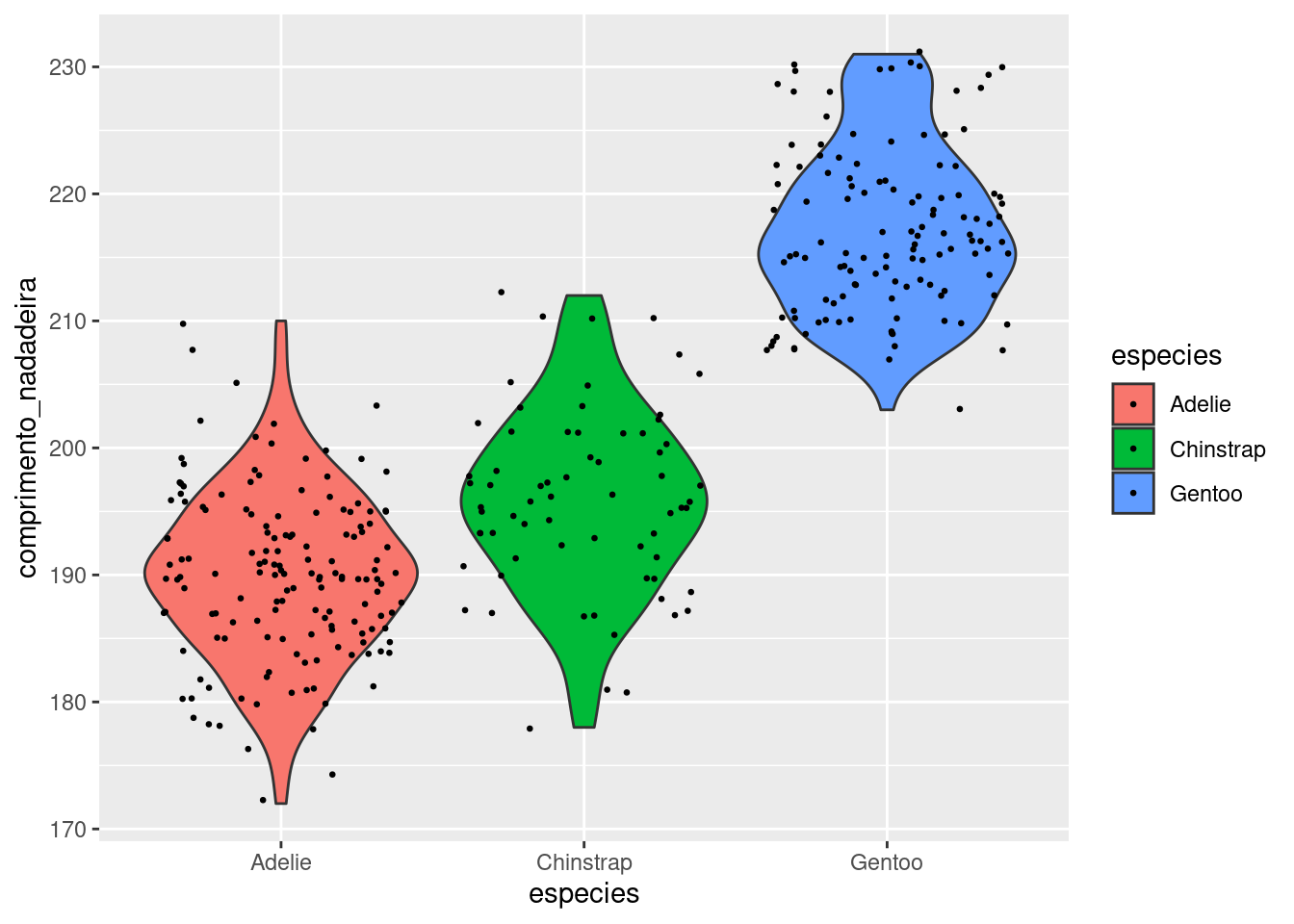 Gráfico de violino para a variável `comprimento_nadadeira` para cada espécie de penguim, com distribuição dos dados.